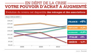 Evolution du pouvoir d'achat en France entre 2007 et 2012