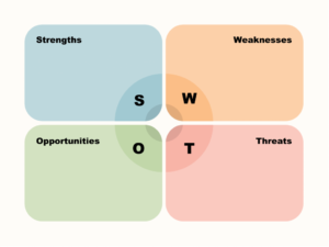 SWOT